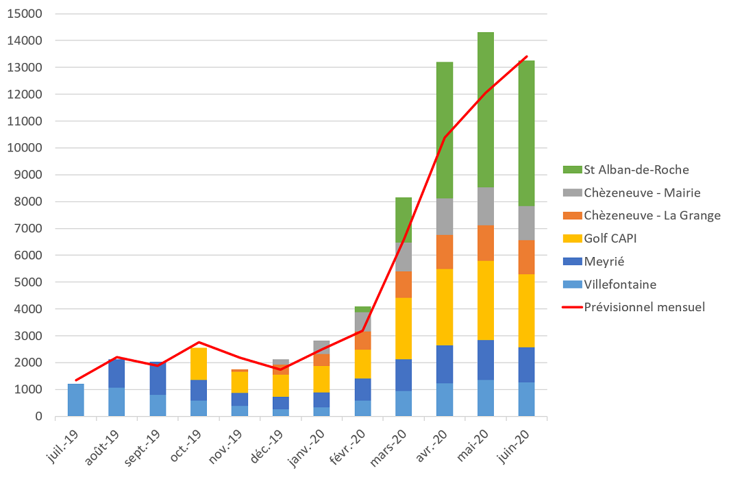 Production (kWh) des centrales photovoltaïques en service