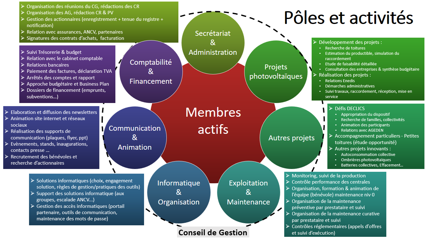 Structure NID'énergies