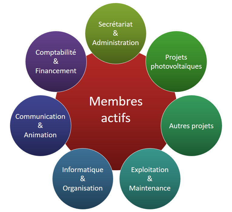 Structure NID'énergies