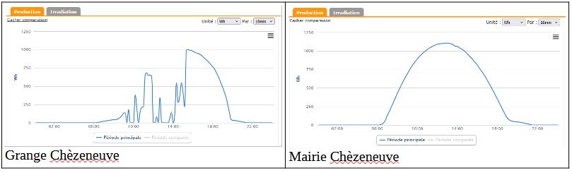 Comparaison entre La Grange et La Mairie